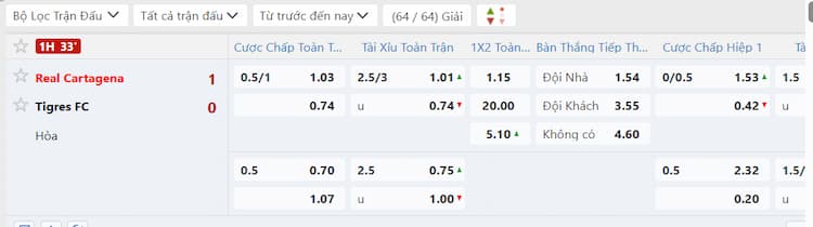 Bảng kèo odds
